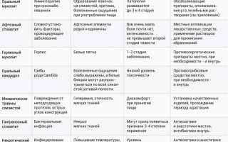 Поражения слизистой оболочки ротовой полости