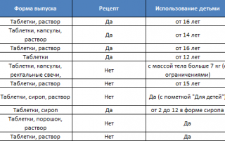 Таблетки от зубной боли – сравнительная таблица препаратов от Инфозубы.ру